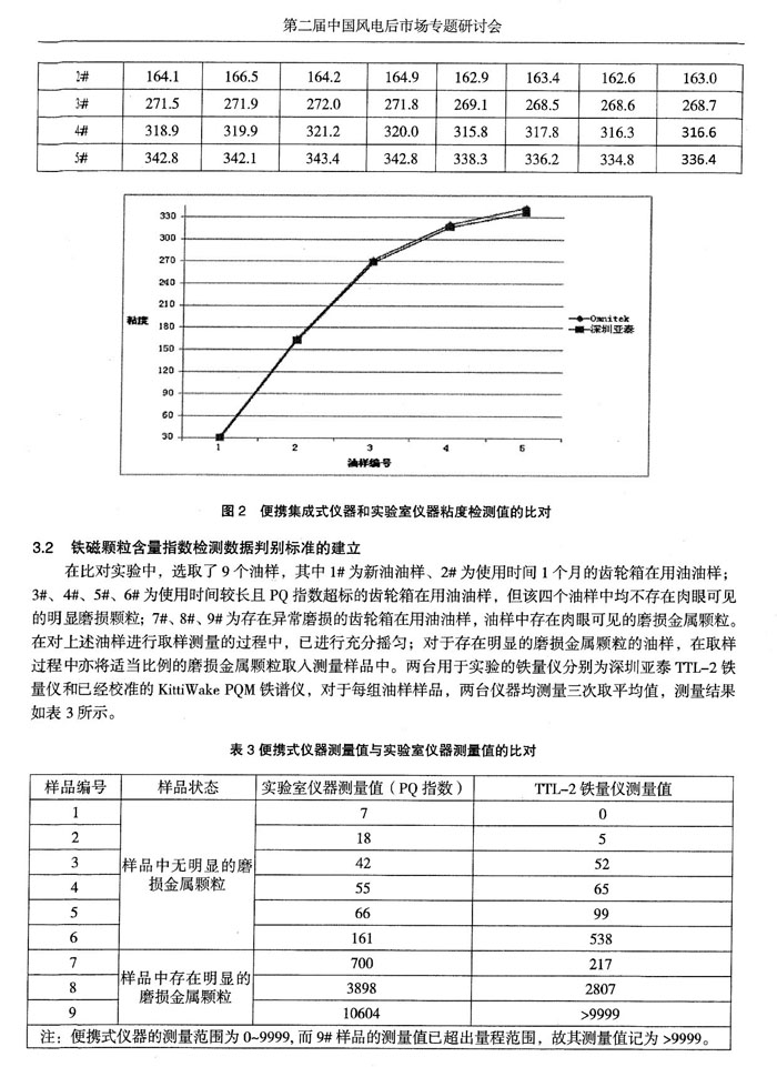便攜集成式儀器和實驗室儀器粘度檢測值比對，在比對實驗中選取了9個油樣，分別對每組油樣樣品進行鐵譜、鐵量分析，測量三次取平均值。