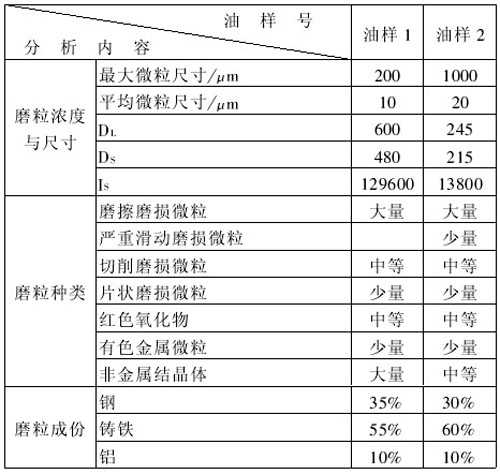 3#主排風(fēng)機(jī)潤(rùn)滑系統(tǒng)磨粒濃度鐵譜分析結(jié)果