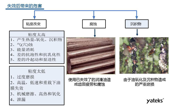 油液常見失效形式有三種：粘度改變、腐蝕、沉積物；粘度過低會導致設備過度磨損；腐蝕會造成設備齒面疲勞