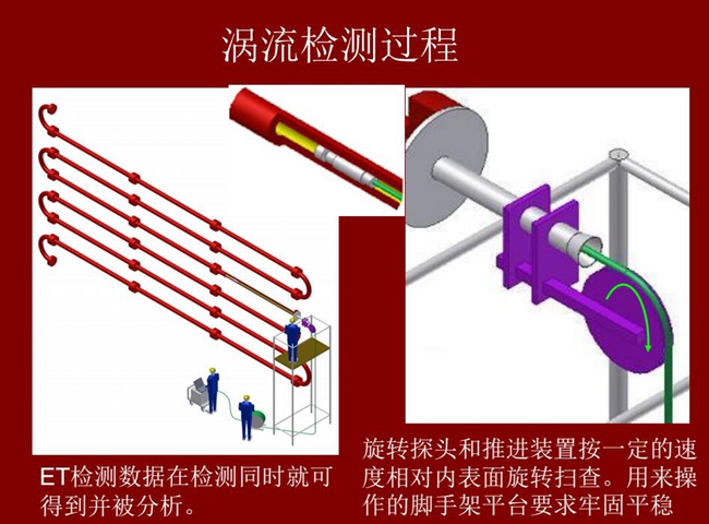 渦流檢測過程:旋轉(zhuǎn)探頭和推進(jìn)裝置按一定的速度相對內(nèi)表面旋轉(zhuǎn)掃查,ET檢測數(shù)據(jù)在檢測同時就可得到并被分析