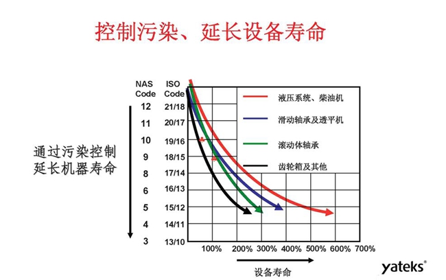 利用顆粒計(jì)數(shù)器可控制污染,延長(zhǎng)機(jī)械設(shè)備使用壽命