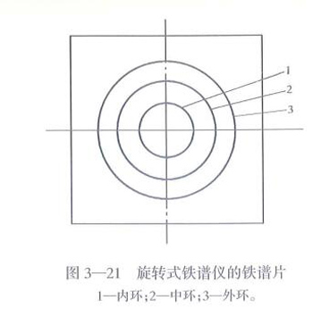 旋轉式鐵譜儀的鐵譜片：內環、中環、外環
