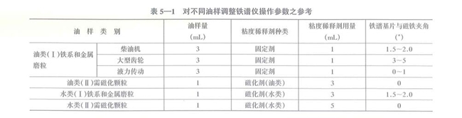 不同類(lèi)型的油樣調(diào)整儀器操作參數(shù)