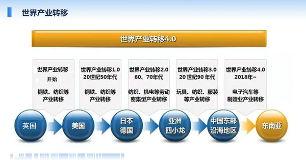 世界產業轉移最早從英國開始,自上世紀50年代起至現在經歷了鋼鐵、紡織、服裝到電子汽車等制造業轉移。