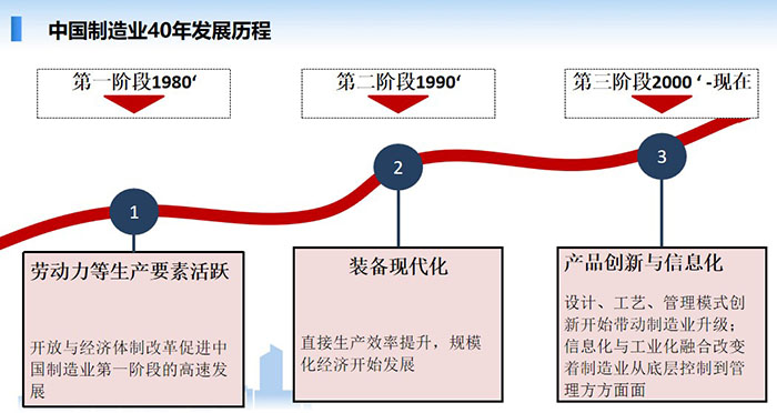 中國(guó)制造業(yè)經(jīng)歷了40年的發(fā)展歷程，分別經(jīng)歷了三個(gè)階段的發(fā)展歷程：勞動(dòng)力等生產(chǎn)要互活躍、裝備現(xiàn)代化、產(chǎn)品創(chuàng)新與信息化