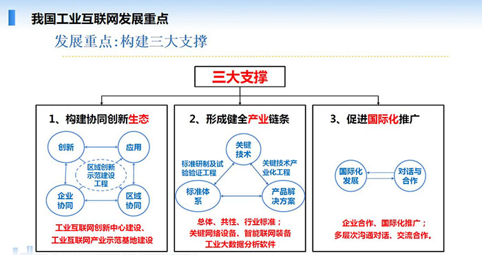 我國(guó)工業(yè)互聯(lián)網(wǎng)發(fā)展重點(diǎn)：構(gòu)建協(xié)同創(chuàng)新生態(tài)、形成健全產(chǎn)業(yè)鏈條、促進(jìn)國(guó)際化推廣三大支撐。