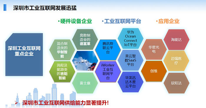 深圳市工業互聯網發展迅猛:硬件設備企業、工業互聯網平臺、大量應用于企業,如華為、華星光電、海能達等