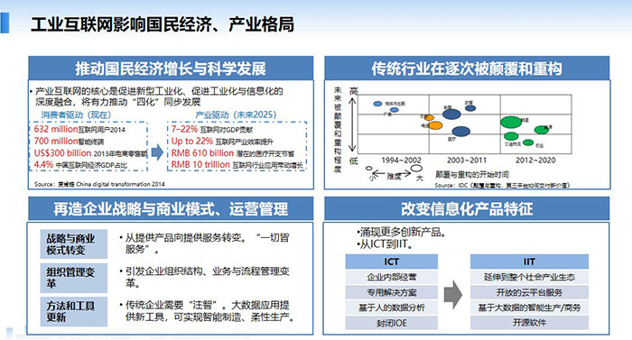 工業(yè)互聯(lián)網(wǎng)影響國民經(jīng)濟(jì)、產(chǎn)業(yè)格局，推動國民經(jīng)濟(jì)增長與科學(xué)發(fā)展，傳統(tǒng)行業(yè)在逐次被顛覆和重構(gòu)，再造企業(yè)戰(zhàn)略與商業(yè)模式、運營管理， 改變信息化產(chǎn)品特征。