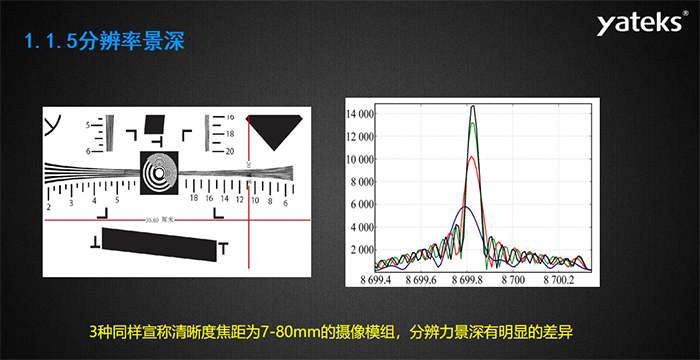 光學(xué)鏡頭的設(shè)計(jì)景深與景深調(diào)節(jié)——亞泰實(shí)際景深調(diào)節(jié)（基于1951測(cè)試卡），亞泰5-80mm鏡頭模組分辨率標(biāo)準(zhǔn)