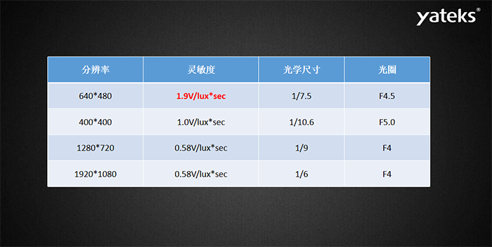 內(nèi)窺鏡鏡片類(lèi)別分為玻璃鏡片和塑料鏡片，鏡片結(jié)構(gòu)有：1P，2P，1G1P，1G3P，2G2P，4G等。透鏡越多，成本呈現(xiàn)指數(shù)級(jí)增長(zhǎng)；玻璃鏡片：優(yōu)點(diǎn)：光學(xué)特性好，硬度高、相對(duì)耐磨（耐用和堅(jiān)固），耐高溫，化學(xué)性質(zhì)穩(wěn)定，耐腐蝕。缺點(diǎn)：重、抗沖擊力相對(duì)比較弱 、受到溫差變化時(shí)容易起霧。塑料鏡片：缺點(diǎn)：樹(shù)脂鏡片的老化程度要比玻璃嚴(yán)重