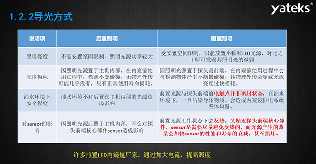 導(dǎo)光方式幾個(gè)常見影響因素：照明亮度、亮度損耗、油水環(huán)境下安全程度，許多前置LED內(nèi)窺鏡廠家，通過加大電流，提高照度， 因照明光源置于主機(jī)內(nèi)部，在內(nèi)窺鏡使用過程中，光源不受碰撞，無物理外傷可能幾乎沒有，只有正常使用壽命損耗。 油水環(huán)境不對后置在主機(jī)內(nèi)部的光源造成影響，前置光源與探頭前端的電觸點(diǎn)并非密封狀態(tài)， 在油水環(huán)境下，一旦沾染導(dǎo)體物質(zhì)，會(huì)造成內(nèi)窺鏡供電系統(tǒng)整體短路。
