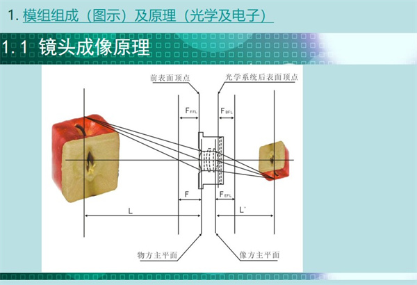 內窺鏡模組鏡頭的成像原理涉及幾個重要的參數點：前表面頂點、 物方主平面、像方主平面、光學系統后表面頂點