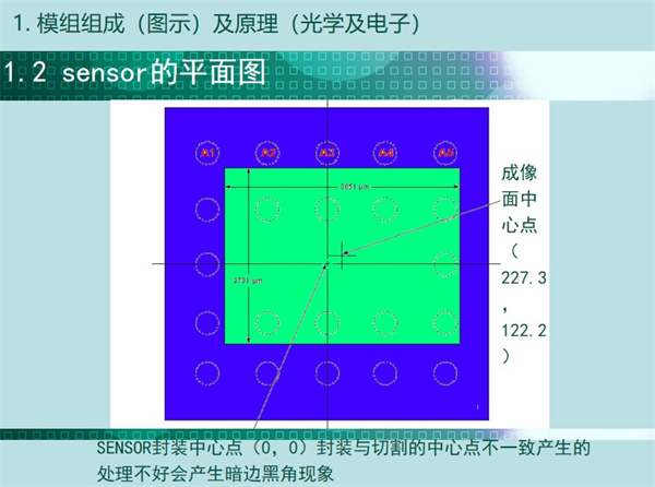sensor的平面圖：成像中心點，SENSOR封裝中心點（0，0）封裝與切割的中心點不一致產生的 處理不好會產生暗邊黑角現象