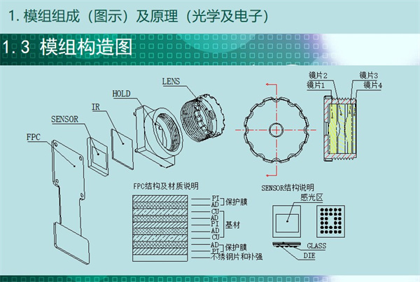 內窺鏡構造圖，從圖中可知內窺鏡模組結構包含：FPC結構及材質說明、保護膜（ 不繡鋼片和補強）、基材、感光區、鏡片1、鏡片2、鏡片3、鏡片4等。
