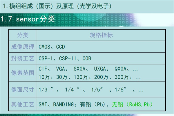 sensor分類：成像原理	CMOS、CCD 封裝工藝	CSP-I、CSP-II、COB 像素范圍	CIF、 VGA、 SXGA、 UXGA、 QXGA、… 10萬、30萬、130萬、200萬、300萬、… 像面尺寸	1/3 ″、 1/4 ″、 1/5″ 、1/6″ 、… 其他工藝	SMT、BANDING；有鉛（Pb)、無鉛（RoHS,Pb）