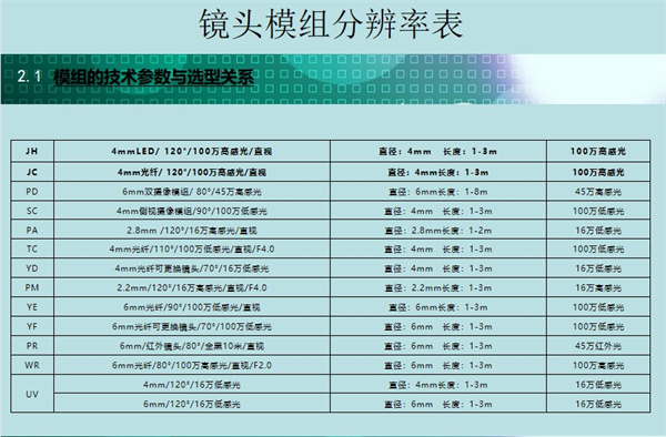 內窺鏡鏡頭模組有著各種各樣的分辨率：4mmLED/ 120°/100萬高感光/直視、6mm雙攝像模組/ 80°/45萬高感光、6mm光纖/90°/100萬低感光/直視等