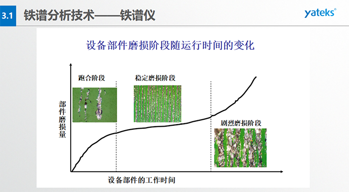 分析式鐵譜儀：利用高梯度磁場，將油液中的磨粒分離出來，按規則排列沉積在鐵譜基片上；借助于顯微鏡，分析磨粒的數量、 尺寸分布、成分、類型等，進而確定設備磨損的狀況。直讀式鐵譜儀：利用高梯度磁場，將油液中的磨粒分離并按大小排列于沉積沉積管； 借助于光密度計，測定所沉積大小磨粒的濃度，進而確定設備的磨損程度。旋轉式鐵譜儀：利用離心力和磁場力聯合作用， 將油液中的磨粒分離出來，呈輻射線狀按大小排列于鐵譜基片；借助于顯微鏡，分析磨粒的數量、尺寸、成分、類型等，進而確定設備磨損的狀況。